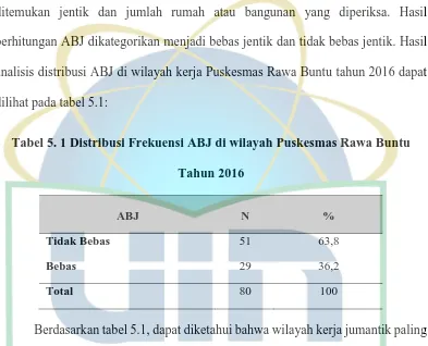Tabel 5. 1 Distribusi Frekuensi ABJ di wilayah Puskesmas Rawa Buntu 