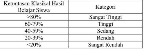 Tabel 3.8. Kategori Ketuntasan Klasikal Hasil Belajar Siswa 