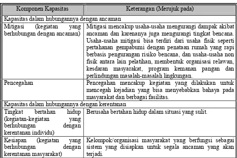 Tabel 1.5 Kategori Kapasitas