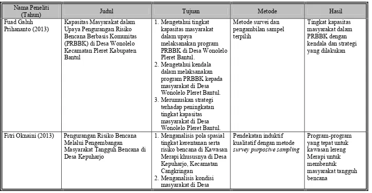 Tabel 1.7 Perbandingan Antara Penelitian Yang Dilakukan Dengan Penelitian Sebelumnya