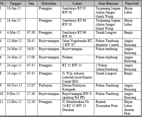 Tabel 1.1 Data Kejadian Bencana Alam di Kecamatan Kotagede Kota Yogyakarta Tahun 2015
