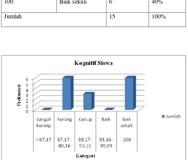 Gambar 1. Grafik Nilai Kognitif Siswa terhadap Permainan Tonis 