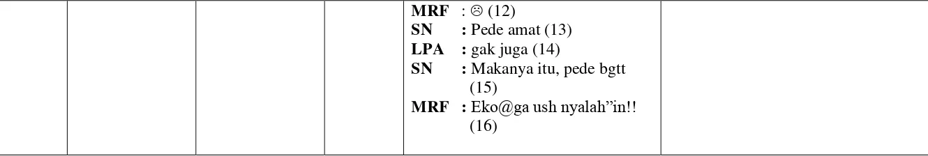 Tabel  Data Terpilih Penaatan dan Pelanggaran Prinsip Sopan Santun pada Komunikasi Facebook Siswa SMP Muhammadiyah 1     Pringsewu 