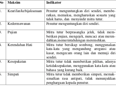 Table 3.3 Indikator Penaatan Prinsip Sopan Santun 