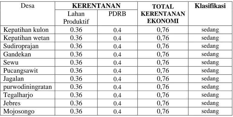 Tabel 1 tingkat kerentanan sosial 