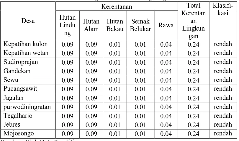 Tabel  3. Klasifikasi Parameter Tingkat Kerentanan Lingkungan 