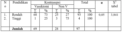 Tabel 1 Distribusi responden menurut umur terhadap pengguna kontrasepsi vasektomi di kecamatan Johar Baru kotamadya 