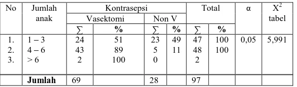 Tabel 4 Distribusi responden menurut jumlah anak terhadap pengguna kontrasepsi vasektomi di kecamatan Johar Baru 