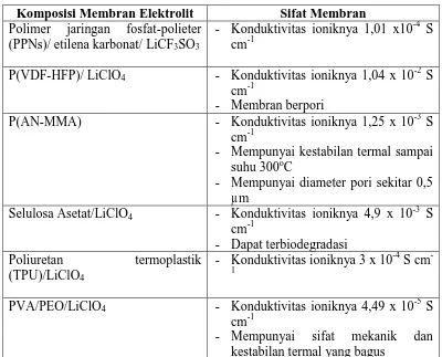 Tabel 2. Membran elektrolit yang telah dikembangkan 
