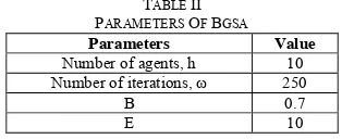 TABLE ARAMETERS II OF BGSA (Dialium Indum) have the worst classification rate which is 