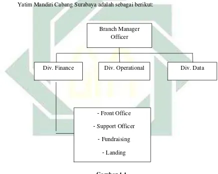 Gambar 1.1 Struktur Organisasi Yayasan Yatim Mandiri Cabang Surabaya 
