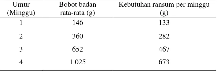 Tabel 3.  kebutuhan ransum berdasarkan bobot badan broiler  