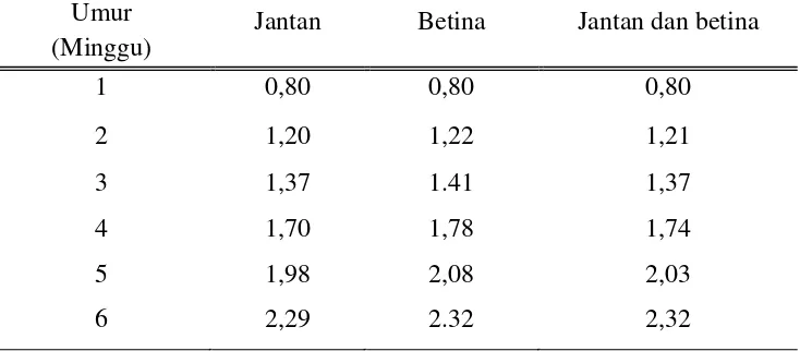 Tabel 5.  Konversi ransum untuk broiler 