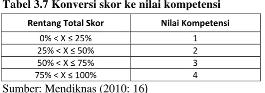 Tabel 3.7 Konversi skor ke nilai kompetensi 