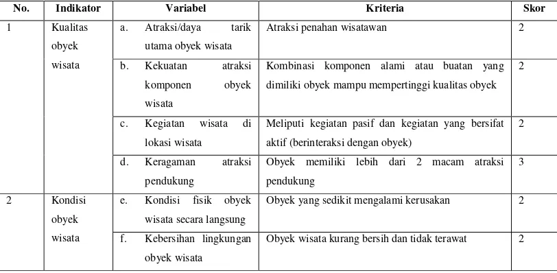 Tabel 5. Variabel Penelitian dan Skor Potensi Obyek Wisata TRP Kartini 
