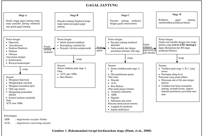 Gambar 1. Rekomendasi terapi berdasarkan stage (Hunt, et al., 2000) 