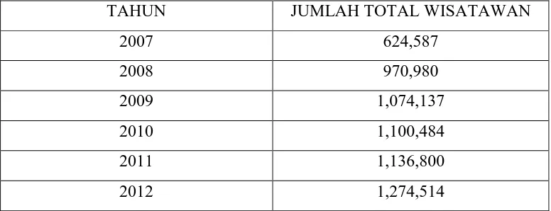 Tabel 1.1 : jumlah wisatawan Prambanan 