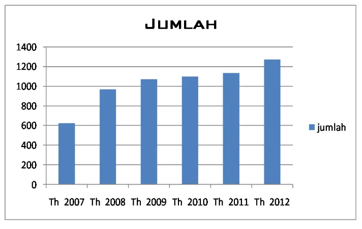 Tabel 1.2 : Data pengunjung hotel kabupaten klaten, 2013 