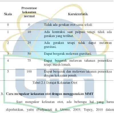 Tabel 2.1 Derajat Kekuatan Otot 