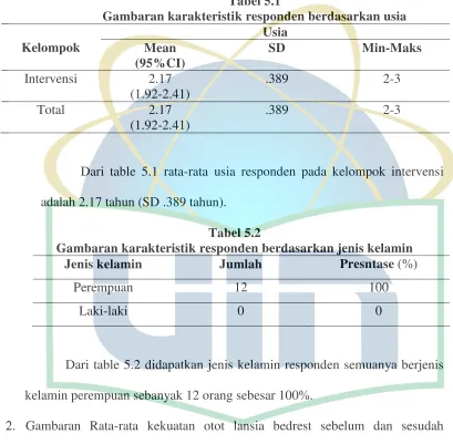 Tabel 5.1  