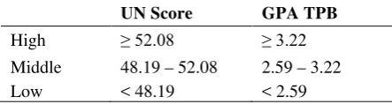 Table 1  Descriptive of UN score and GPA TPB 