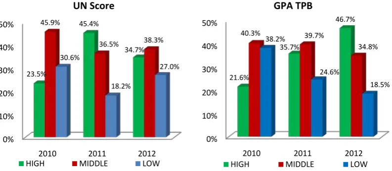 Figure 2  Percentage of UN score and GPA TPB in 2010, 2011, 2012 