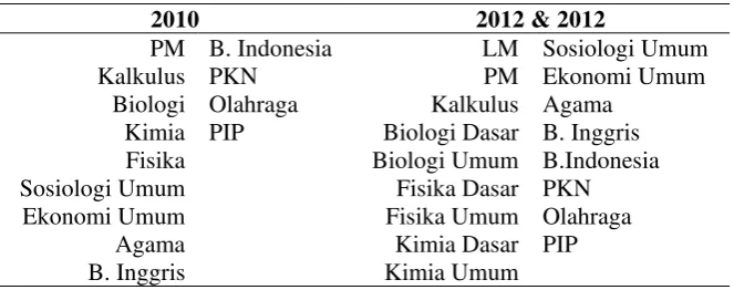 Table 3  The list of subjects in TPB IPB 