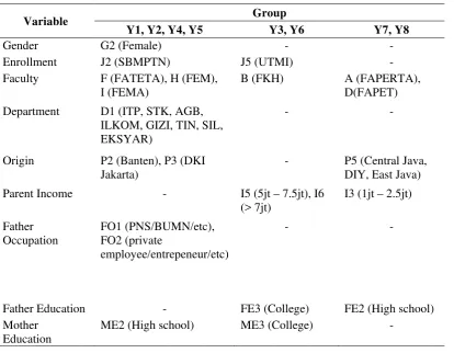 Table 7  Charactristics of students year 2010 