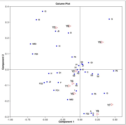 Figure 4  Plot of multiple correspondence analysis for student year 2010 