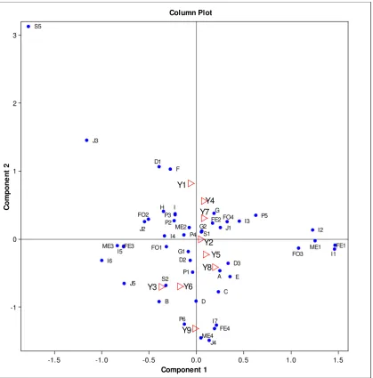 Figure 5  Plot of multiple correpondence analysis for students year 2011&2012 
