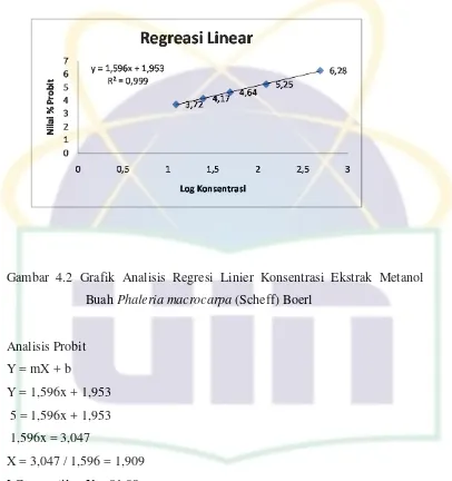 Gambar 4.2 Grafik Analisis Regresi Linier Konsentrasi Ekstrak Metanol 