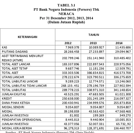 TABEL 3.1 PT Bank Negara Indonesia (Persero) Tbk 