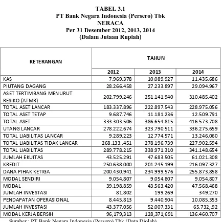 Analisis Rasio Keuangan Pada PT. Bank Negara Indonesia Tbk Periode 2012 ...