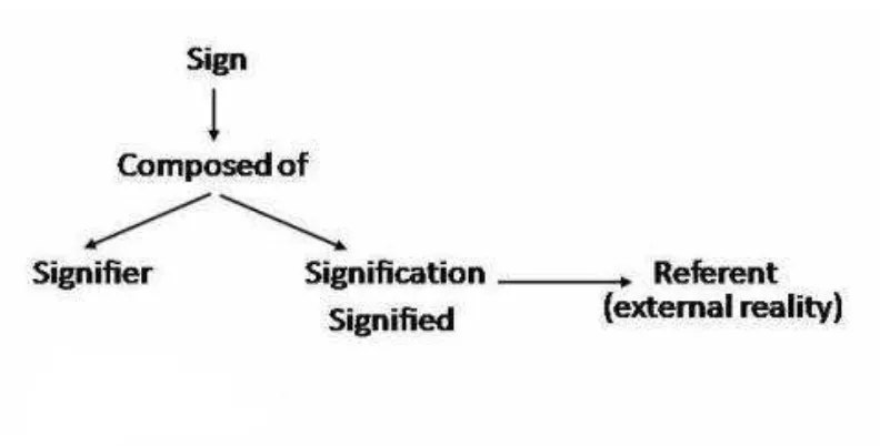 Gambar 2.1. Elemen-elemen makna dari Saussure 