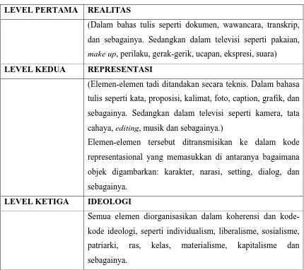 Tabel 2.1: Tabel Proses Representasi Fiske  