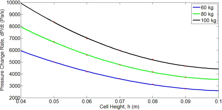 Fig.3:Comparison of different weight with increasing of air cell height 
