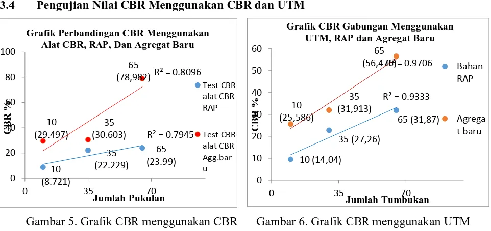 Grafik CBR Gabungan Menggunakan UTM, RAP dan Agregat Baru
