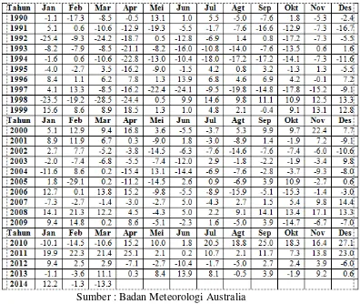 Tabel 1. Data Nilai SOI Tahun 1990-2014 