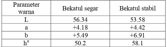 Tabel 5. Perbandingan nilai warna bekatul segar dan bekatul stabil  