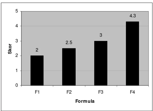 Gambar 3. Uji hedonik terhadap parameter rasa pada variasi persentase formula dasar 