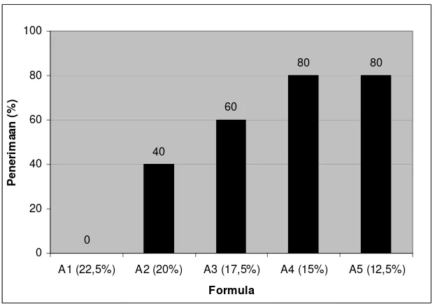 Gambar 4. Uji penerimaan terhadap parameter rasa pada variasi persentase tepung bekatul  
