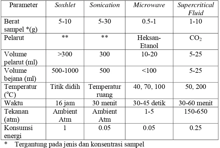 Tabel 3.  Perbandingan ekstraksi microwave dan metode ekstraksi yang lain 