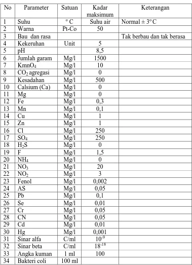 Tabel 1.3. Standar kualitas air golongan B   