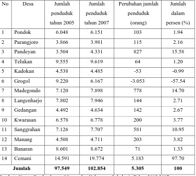 Tabel 1.4. Perubahan jumlah penduduk Kecamatan Grogol Kabupaten Sukoharjo 