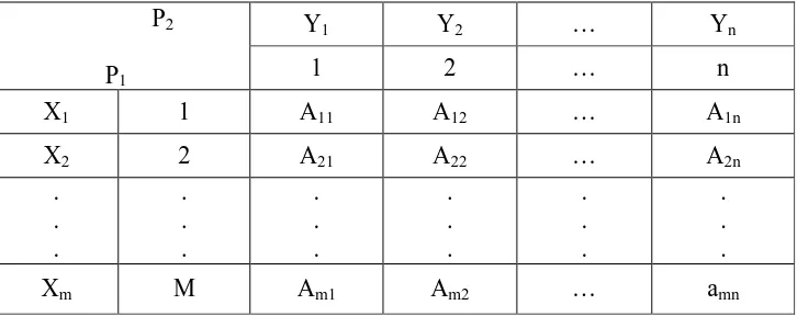 Tabel 1.1 Bentuk Matriks Perolehan (Pay Off) 