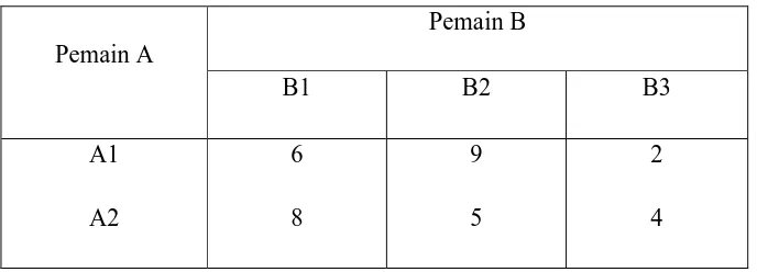 Tabel 1.2 Contoh Matriks Permainan Dua-Pemain Jumlah Nol 