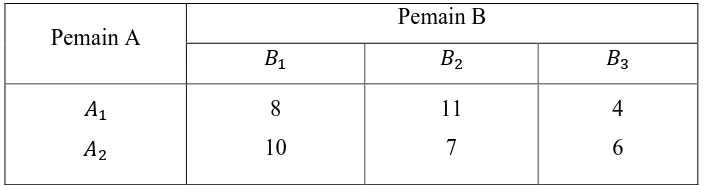Tabel 2.1 Matriks Pay Off 