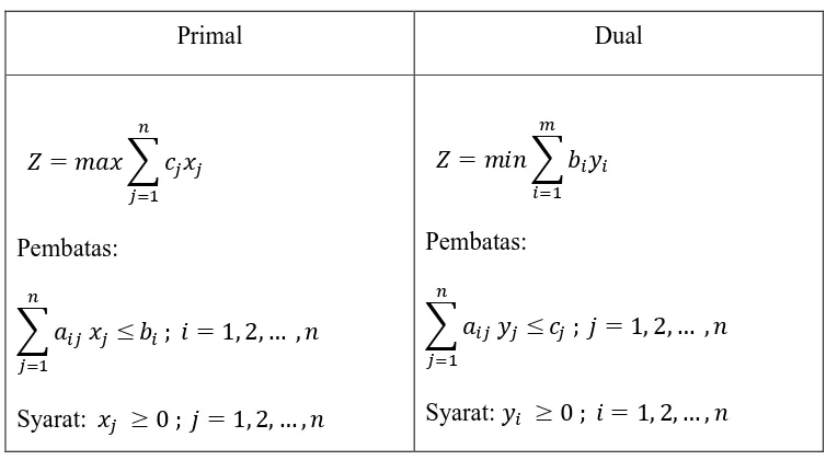 Tabel 2.10Perbandingan Primal dan Dual 