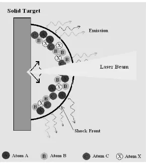 Gambar 2.10 Model pembangkitan laser-plasma dengan 