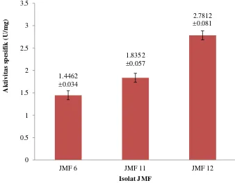Gambar 3  Aktivitas spesifik enzim selulase isolat terpilih 